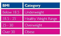 BMI levels