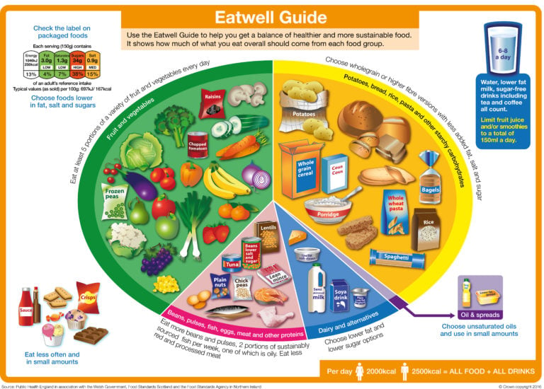 The Eatwell Guide