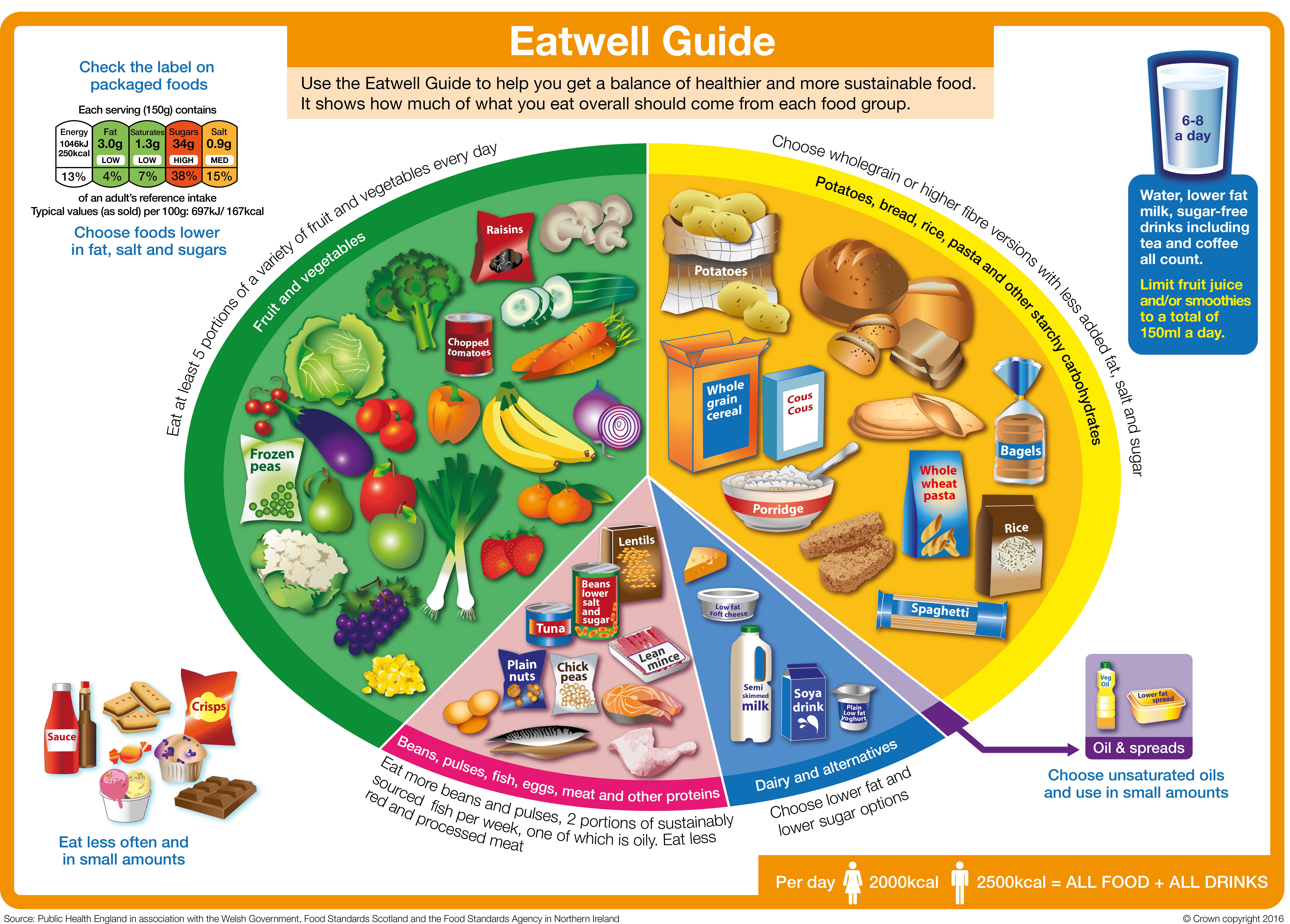The new Eatwell Guide 